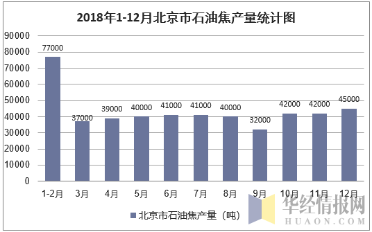 2018年1-12月北京市石油焦产量统计图