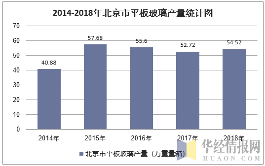 2014-2018年北京市平板玻璃产量统计图