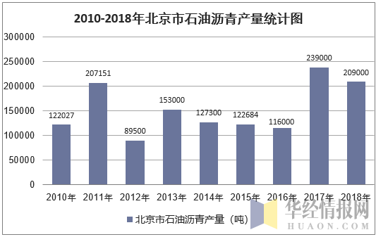 2010-2018年北京市石油沥青产量统计图