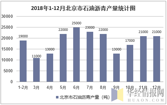 2018年1-12月北京市石油沥青产量统计图