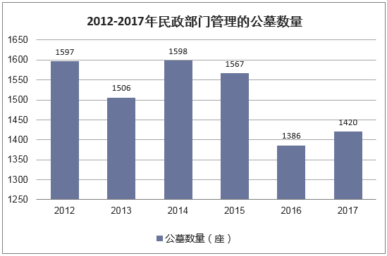 2012-2017年民政部门管理的公墓数量