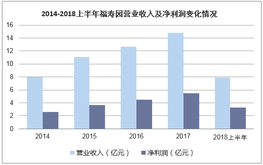 2014-2018上半年福寿园营业收入及利润变化情况