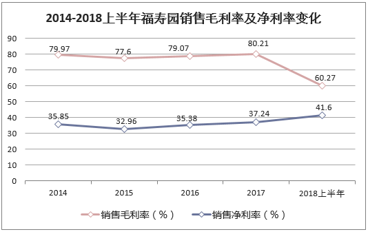 2014-2018上半年福寿园销售毛利率及净利率变化