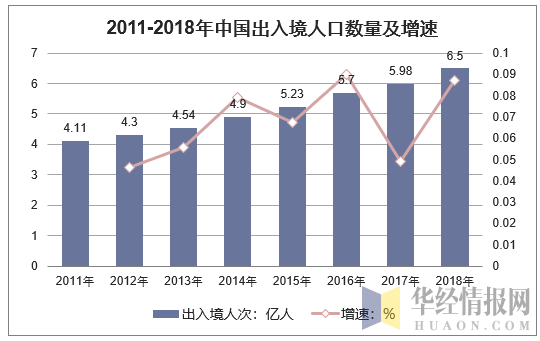 2011-2018年中国出入境人口数量及增速