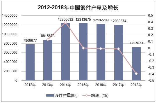 2012-2018年中国锻件产量及增长