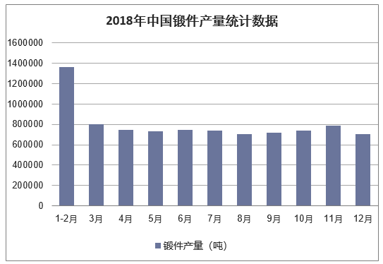 2018年中国锻件产量统计数据