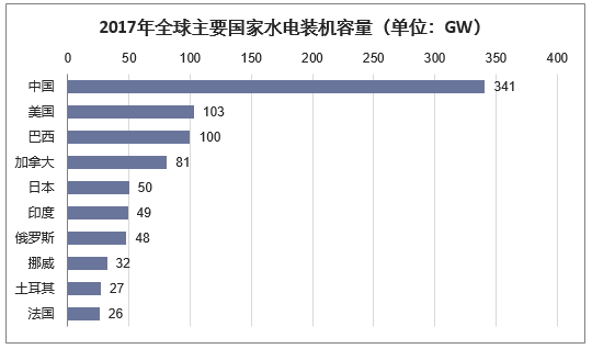 2017年全球主要国家水电装机容量（单位：GW）