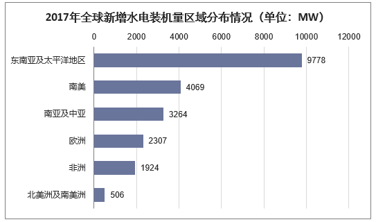 2017年全球新增水电装机量区域分布情况（单位：MW）