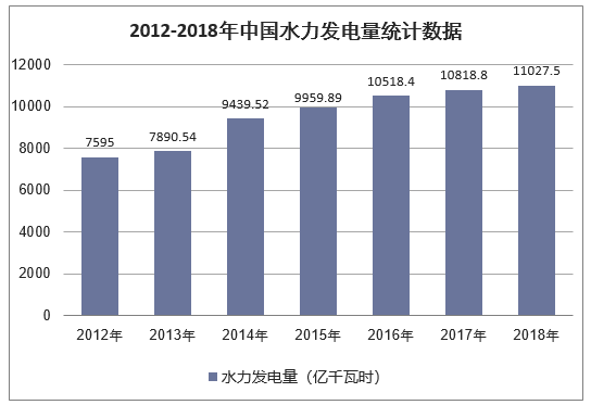 2012-2018年中国水力发电量统计数据