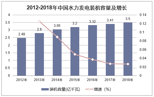 2012-2018年中国水力发电装机容量及增长