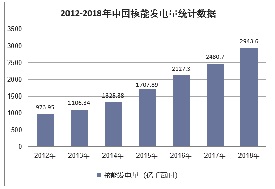 2012-2018年中国核能发电量统计数据