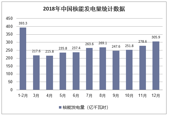 2018年中国核能发电量统计数据