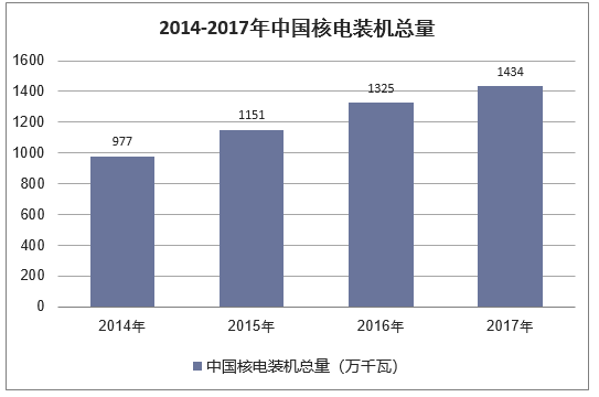 2014-2017年中国核电装机总量