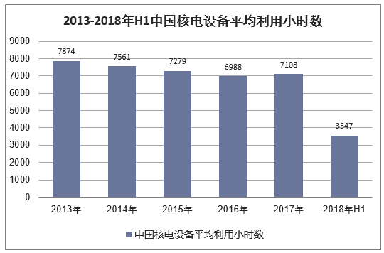 2013-2018年H1中国核电设备平均利用小时数
