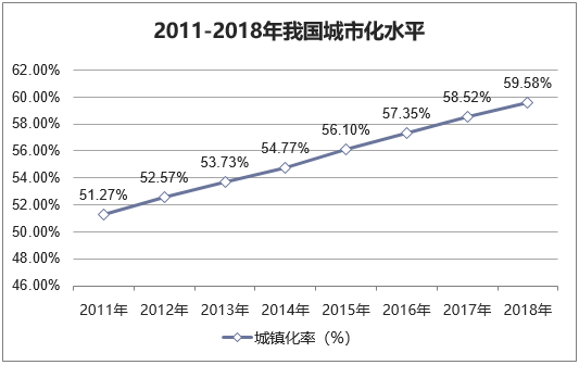 2011-2018年我国城市化水平