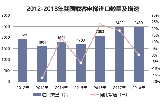 2012-2018年我国载客电梯进口数量及增速