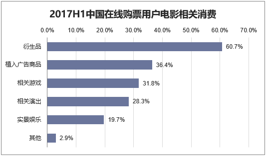 2017H1中国在线购票用户电影相关消费