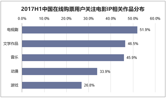 2017H1中国在线购票用户关注电影IP相关作品分布
