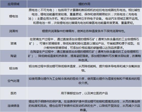 锂的部分应用领域及作用