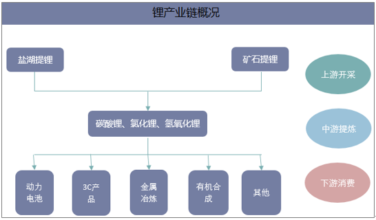 锂产业链概况