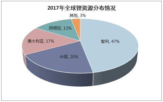 2017年全球锂资源分布情况