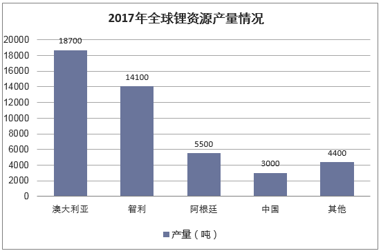 2017年全球锂资源产量情况