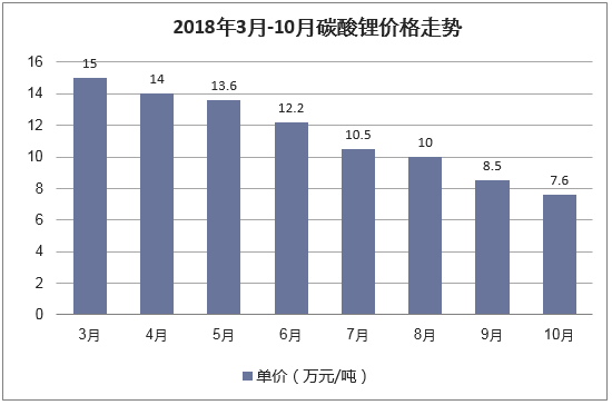  2018年3月-10月碳酸锂价格走势