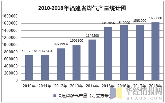 2010-2018年福建省煤气产量统计图