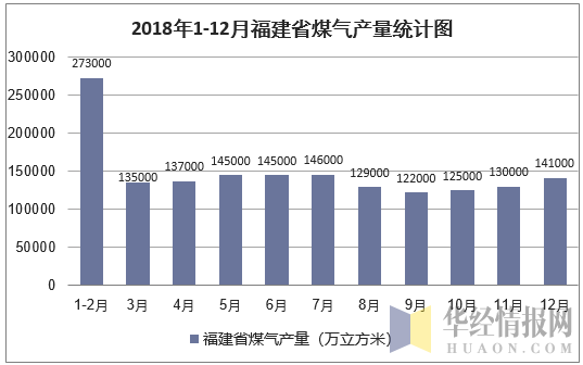 2018年1-12月福建省煤气产量统计图