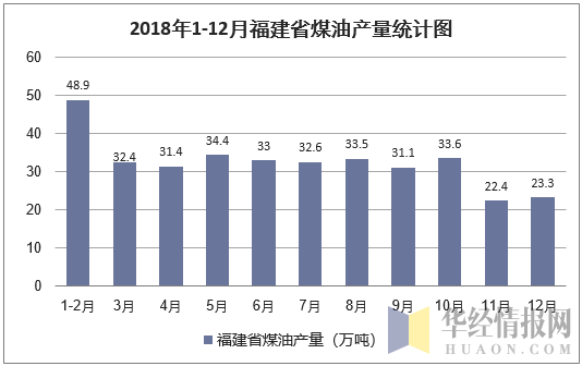 2018年1-12月福建省煤油产量统计图