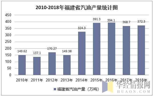 2010-2018年福建省汽油产量统计图