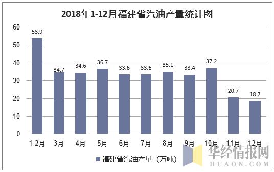 2018年1-12月福建省汽油产量统计图