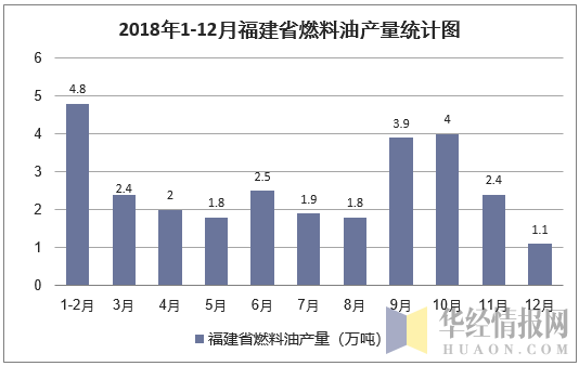 2018年1-12月福建省燃料油产量统计图