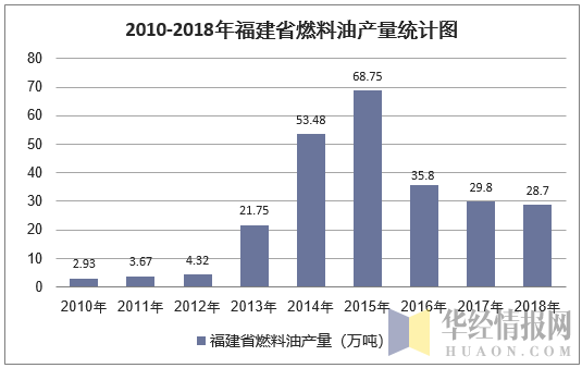2010-2018年福建省燃料油产量统计图