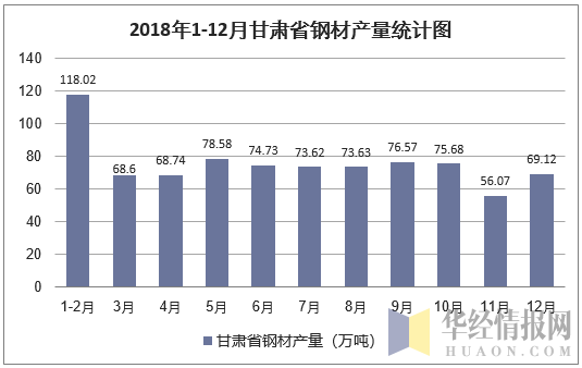 2018年1-12月甘肃省钢材产量统计图