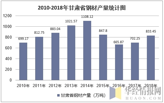 2010-2018年甘肃省钢材产量统计图