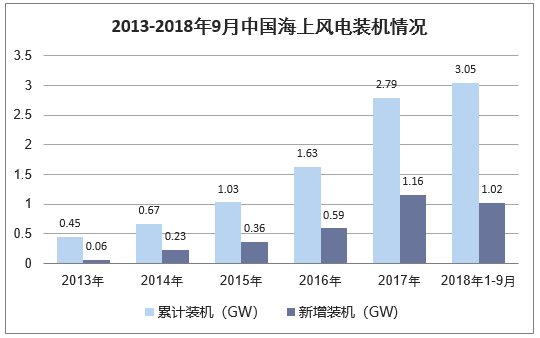 2013-2018年9月中国海上风电装机情况