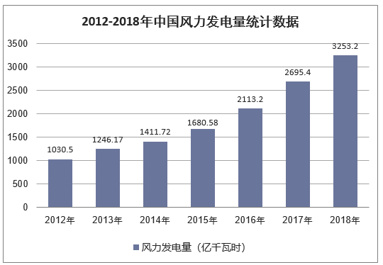 2012-2018年中国风力发电量统计数据