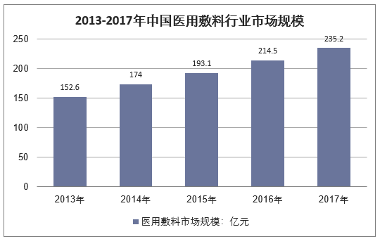 2013-2017年中国医用敷料行业市场规模