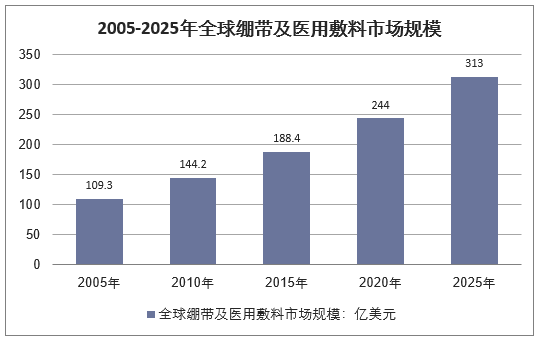 2005-2025年全球绷带及医用敷料市场规模