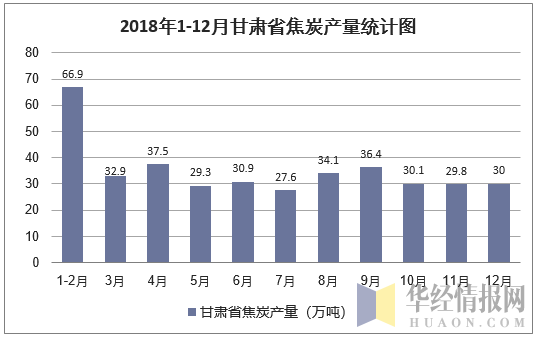 2018年1-12月甘肃省焦炭产量统计图