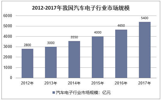 2012-2017年中国汽车电子市场规模