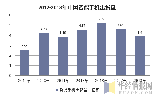 2012-2018年中国智能手机出货量