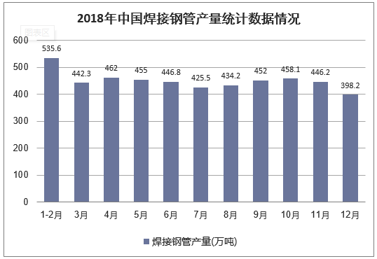 2018年中国焊接钢管产量统计数据情况