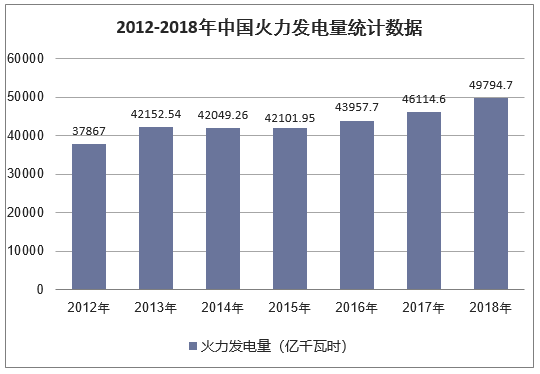 2012-2018年中国火力发电量统计数据