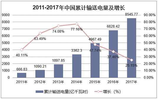 2011-2017年中国累计输送电力及增长