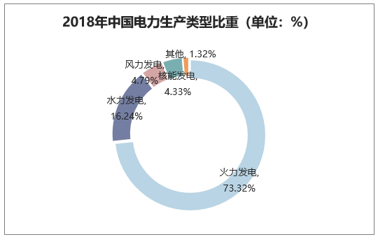 2018年中国电力生产类型比重（单位：%）