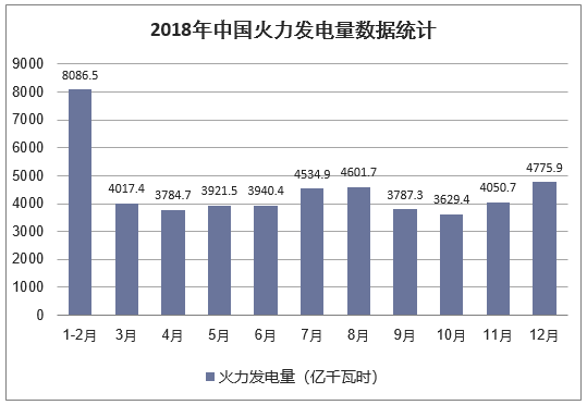 2018年中国火力发电量数据统计
