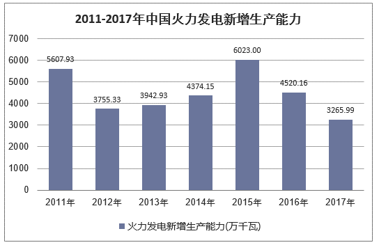 2011-2017年中国火力发电新增生产能力