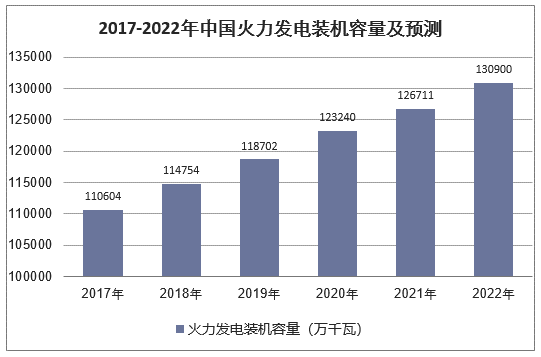 2017-2022年中国火力发电装机容量及预测